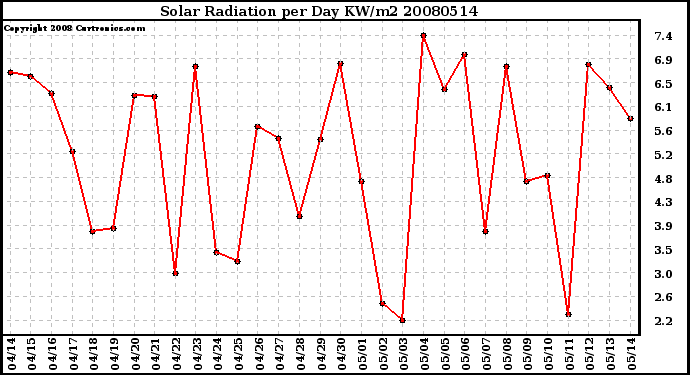 Milwaukee Weather Solar Radiation per Day KW/m2