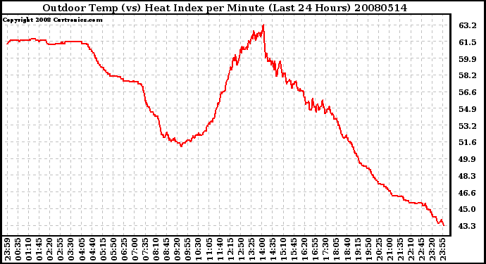 Milwaukee Weather Outdoor Temp (vs) Heat Index per Minute (Last 24 Hours)