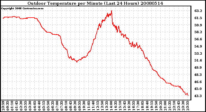 Milwaukee Weather Outdoor Temperature per Minute (Last 24 Hours)