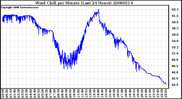 Milwaukee Weather Wind Chill per Minute (Last 24 Hours)