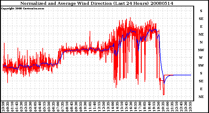 Milwaukee Weather Normalized and Average Wind Direction (Last 24 Hours)