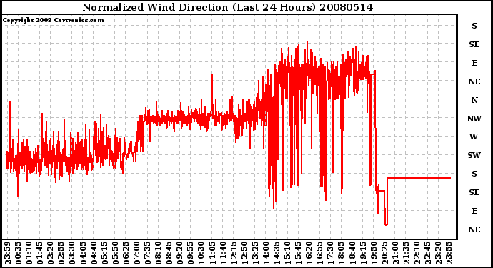 Milwaukee Weather Normalized Wind Direction (Last 24 Hours)