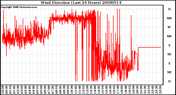 Milwaukee Weather Wind Direction (Last 24 Hours)