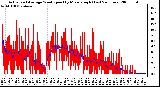 Milwaukee Weather Actual and Average Wind Speed by Minute mph (Last 24 Hours)