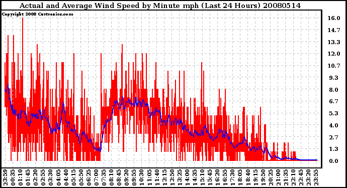 Milwaukee Weather Actual and Average Wind Speed by Minute mph (Last 24 Hours)