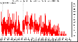 Milwaukee Weather Wind Speed by Minute mph (Last 24 Hours)