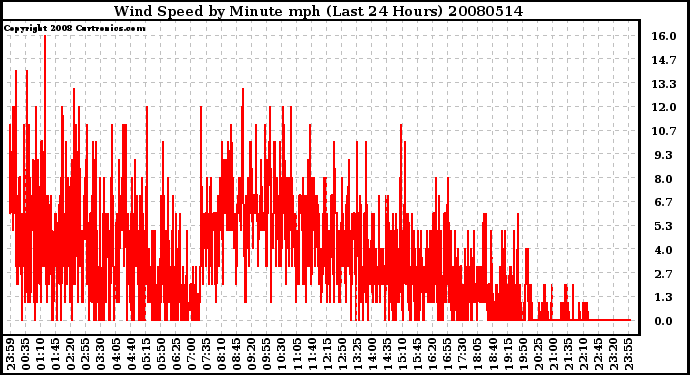 Milwaukee Weather Wind Speed by Minute mph (Last 24 Hours)