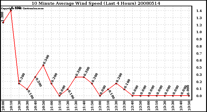 Milwaukee Weather 10 Minute Average Wind Speed (Last 4 Hours)