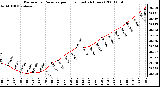 Milwaukee Weather Barometric Pressure per Hour (Last 24 Hours)