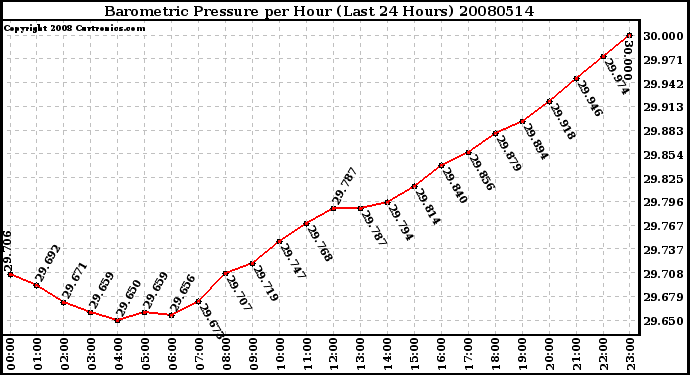 Milwaukee Weather Barometric Pressure per Hour (Last 24 Hours)