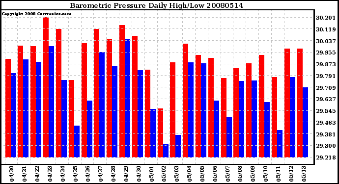 Milwaukee Weather Barometric Pressure Daily High/Low