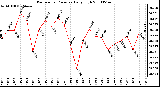 Milwaukee Weather Barometric Pressure Daily High