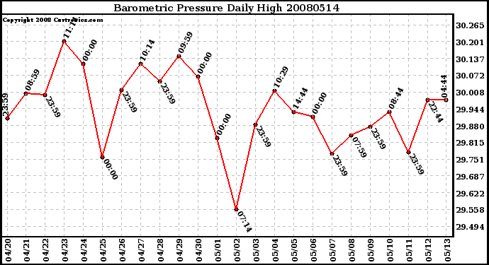 Milwaukee Weather Barometric Pressure Daily High