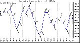 Milwaukee Weather Barometric Pressure Daily Low