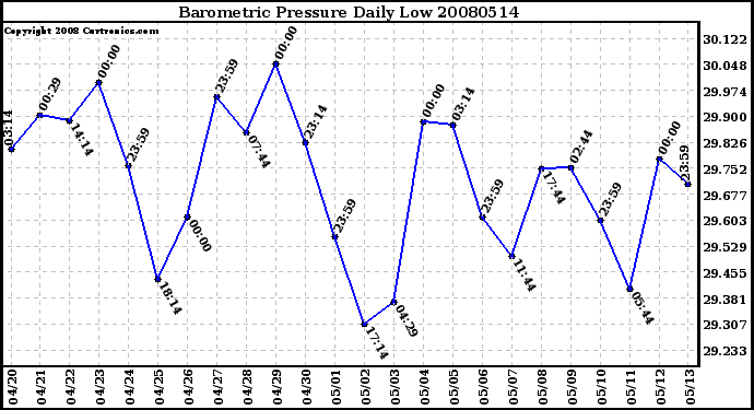 Milwaukee Weather Barometric Pressure Daily Low