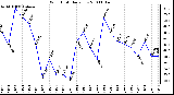 Milwaukee Weather Wind Chill Daily Low