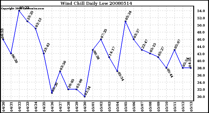 Milwaukee Weather Wind Chill Daily Low