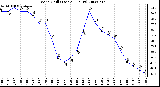 Milwaukee Weather Wind Chill (Last 24 Hours)