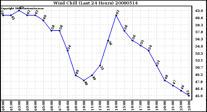 Milwaukee Weather Wind Chill (Last 24 Hours)