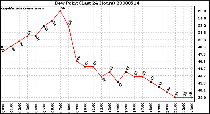 Milwaukee Weather Dew Point (Last 24 Hours)