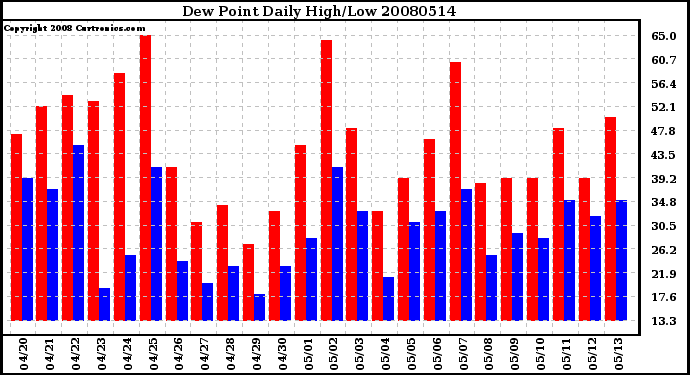 Milwaukee Weather Dew Point Daily High/Low