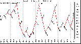 Milwaukee Weather Dew Point Daily High