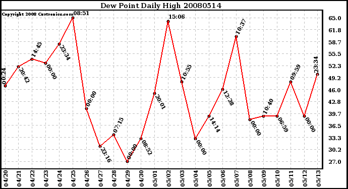 Milwaukee Weather Dew Point Daily High