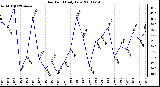 Milwaukee Weather Dew Point Daily Low