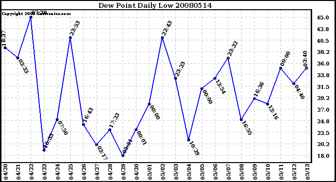 Milwaukee Weather Dew Point Daily Low