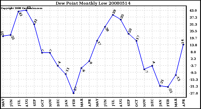 Milwaukee Weather Dew Point Monthly Low