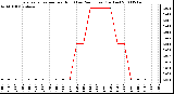 Milwaukee Weather Evapotranspiration per Hour (Last 24 Hours) (Inches)