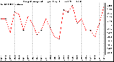 Milwaukee Weather Evapotranspiration per Day (Inches)