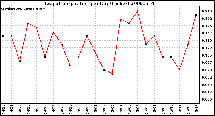 Milwaukee Weather Evapotranspiration per Day (Inches)