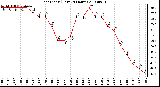 Milwaukee Weather Heat Index (Last 24 Hours)