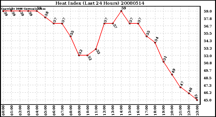 Milwaukee Weather Heat Index (Last 24 Hours)