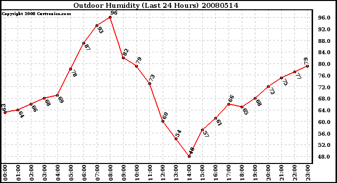 Milwaukee Weather Outdoor Humidity (Last 24 Hours)