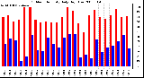 Milwaukee Weather Outdoor Humidity Daily High/Low