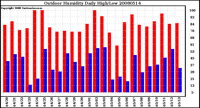 Milwaukee Weather Outdoor Humidity Daily High/Low