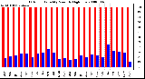 Milwaukee Weather Outdoor Humidity Monthly High/Low