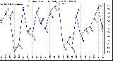 Milwaukee Weather Outdoor Humidity Daily Low