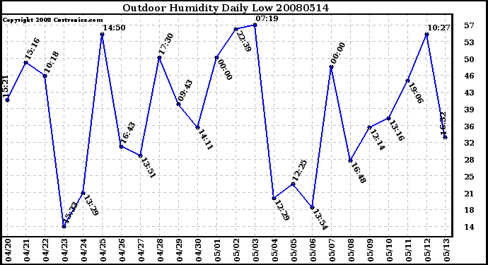 Milwaukee Weather Outdoor Humidity Daily Low