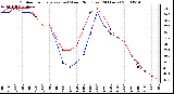 Milwaukee Weather Outdoor Temperature (vs) Wind Chill (Last 24 Hours)