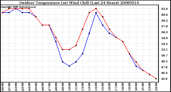 Milwaukee Weather Outdoor Temperature (vs) Wind Chill (Last 24 Hours)