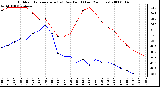 Milwaukee Weather Outdoor Temperature (vs) Dew Point (Last 24 Hours)