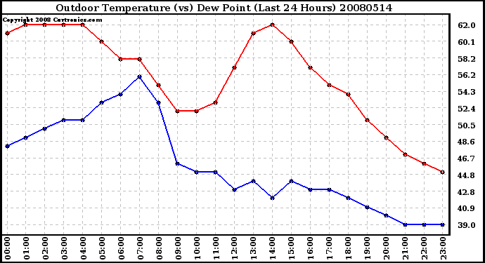 Milwaukee Weather Outdoor Temperature (vs) Dew Point (Last 24 Hours)