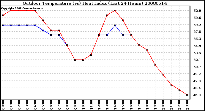 Milwaukee Weather Outdoor Temperature (vs) Heat Index (Last 24 Hours)