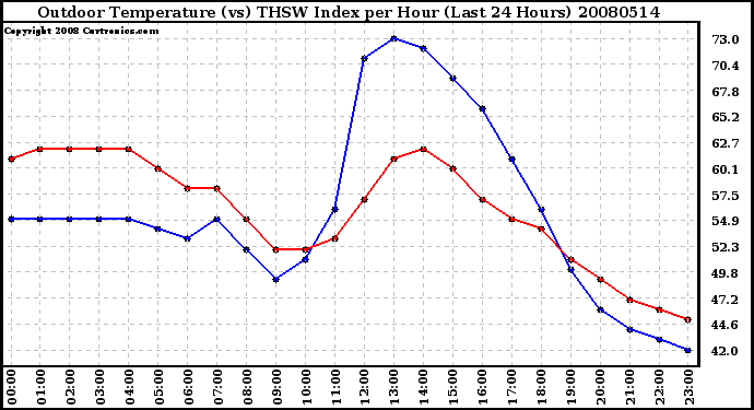 Milwaukee Weather Outdoor Temperature (vs) THSW Index per Hour (Last 24 Hours)