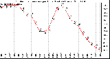 Milwaukee Weather Outdoor Temperature per Hour (Last 24 Hours)