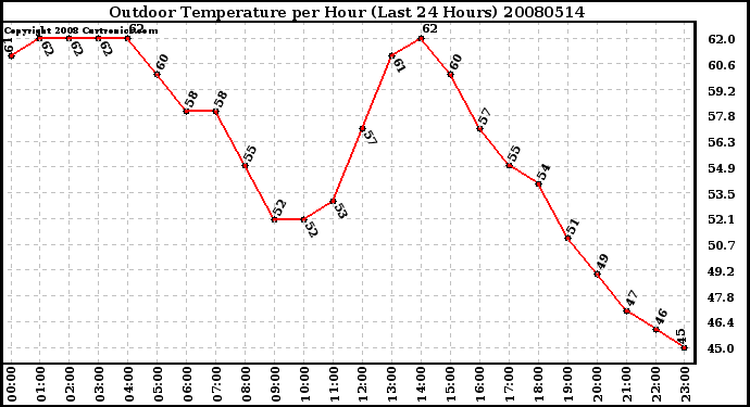 Milwaukee Weather Outdoor Temperature per Hour (Last 24 Hours)