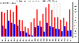 Milwaukee Weather Outdoor Temperature Daily High/Low